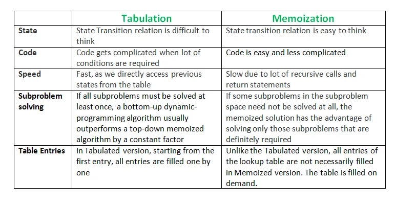 Tabulation-vs-Memoization-1
